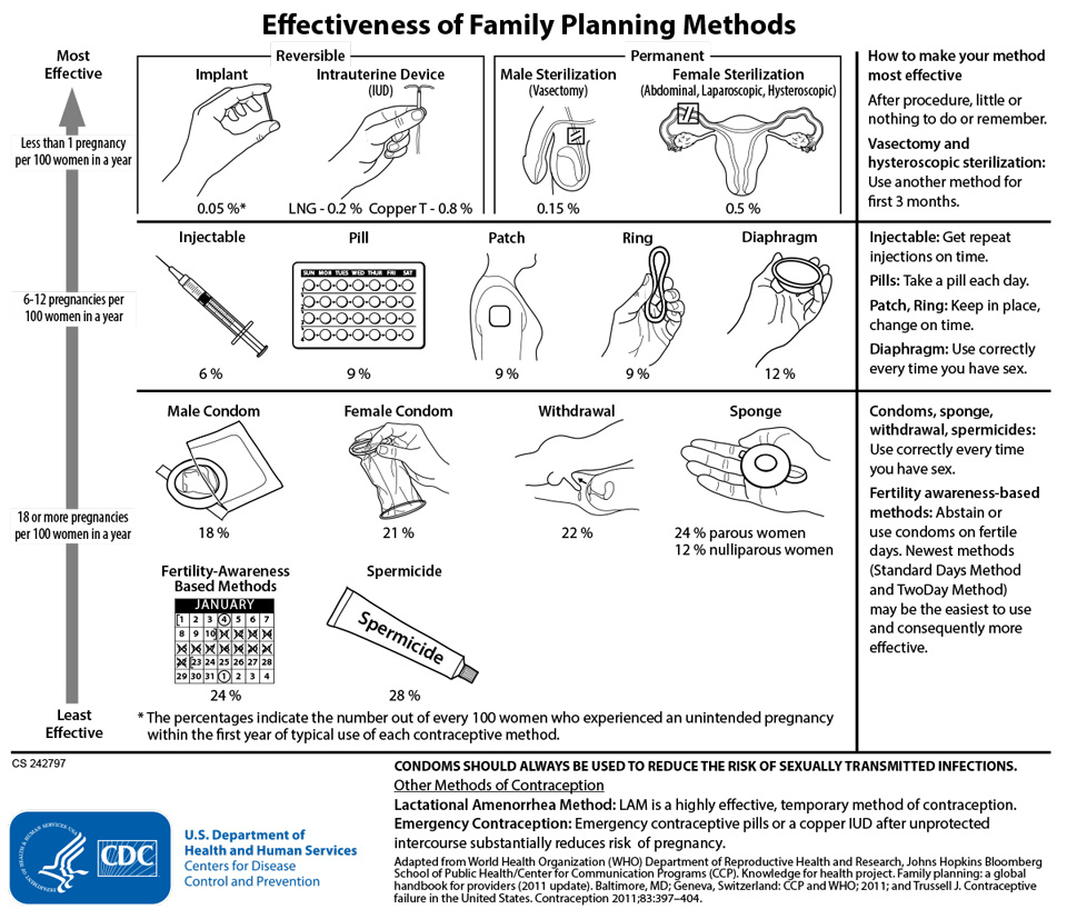 Family Planning and Birth Control